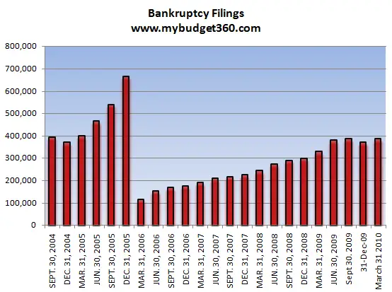 Bankruptcy filings reflect a weak economy â 9 percent jump ...