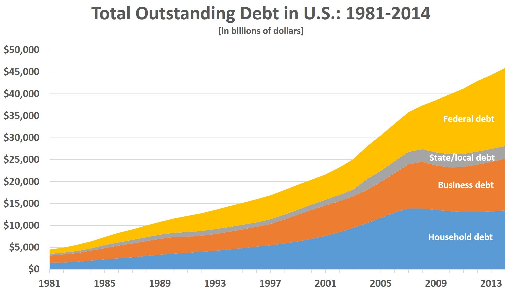 Debt And The New American Exceptionalism
