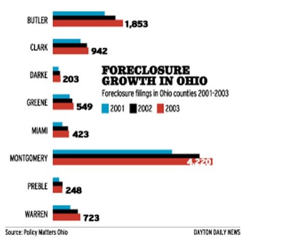 Foreclosure Sales Soaring Across Ohio