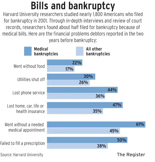 How Medical Costs are Causing Bankruptcy