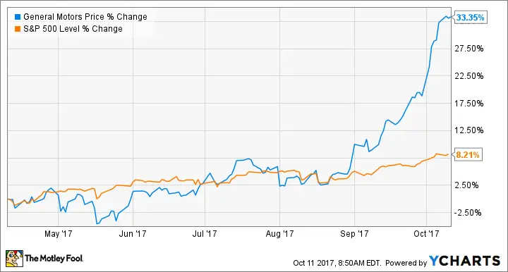 How to Buy General Motors Stock, and Why You Should