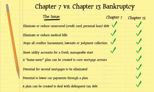Important Differences Between Chapter 7 and Chapter 11 ...