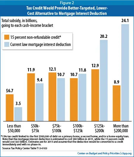 Mortgage Interest Deduction Is Ripe for Reform